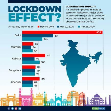 Lock Down leads to Positive Effect on Environment