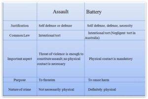 Assault & Battery – essential elements, examples – law of torts