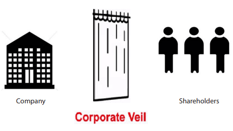 Lifting of Corporate Veil under Companies Act, 2013