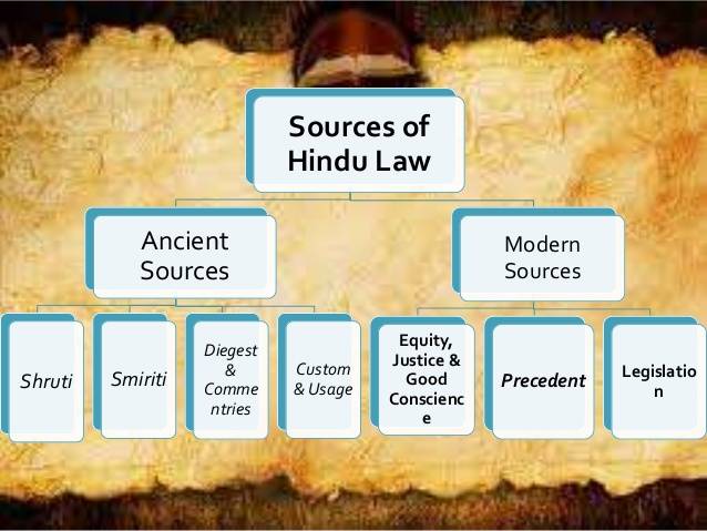 Sources of Hindu law - Ancient and Modern Sources